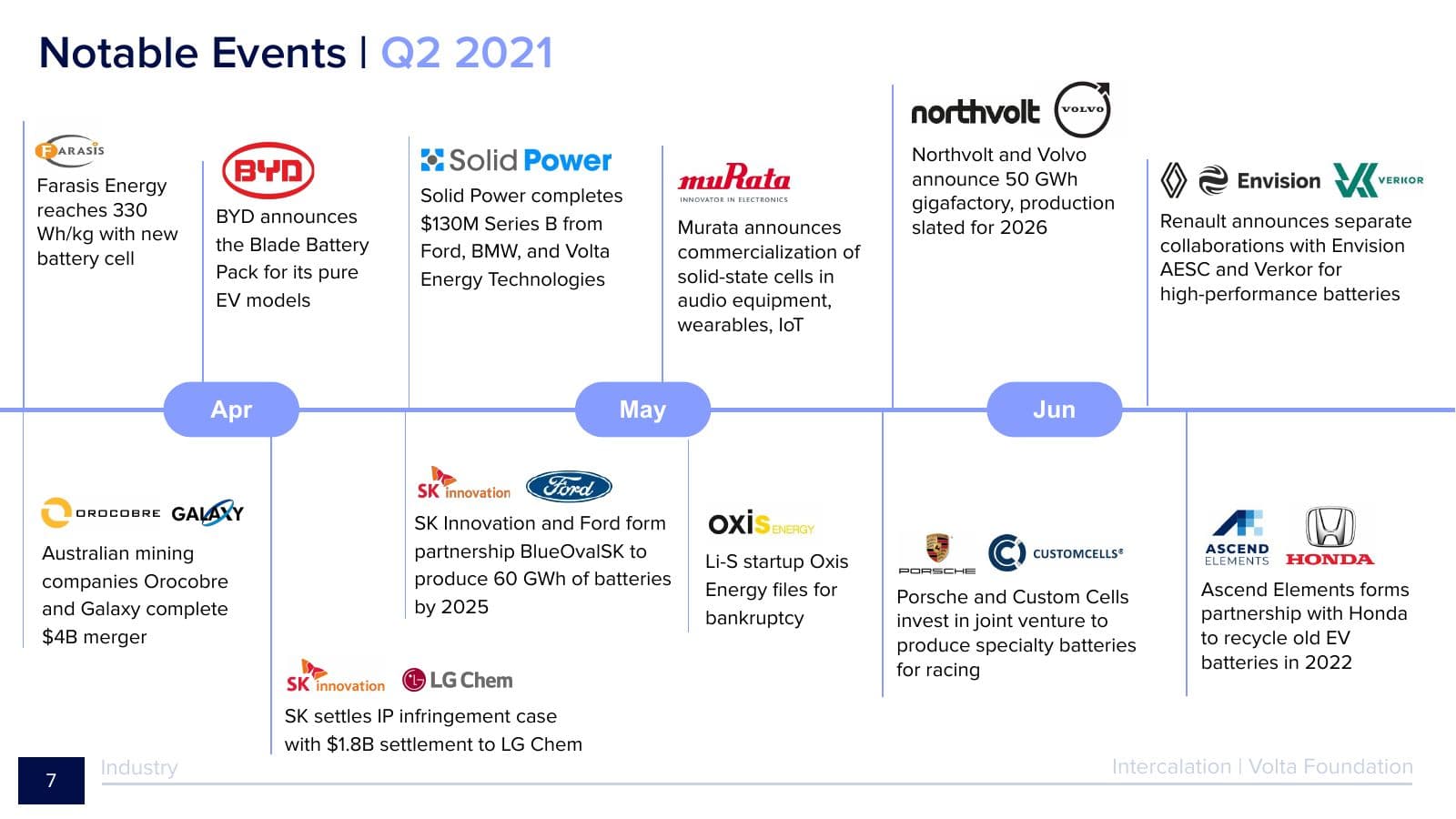Battery Report 2021, page 7