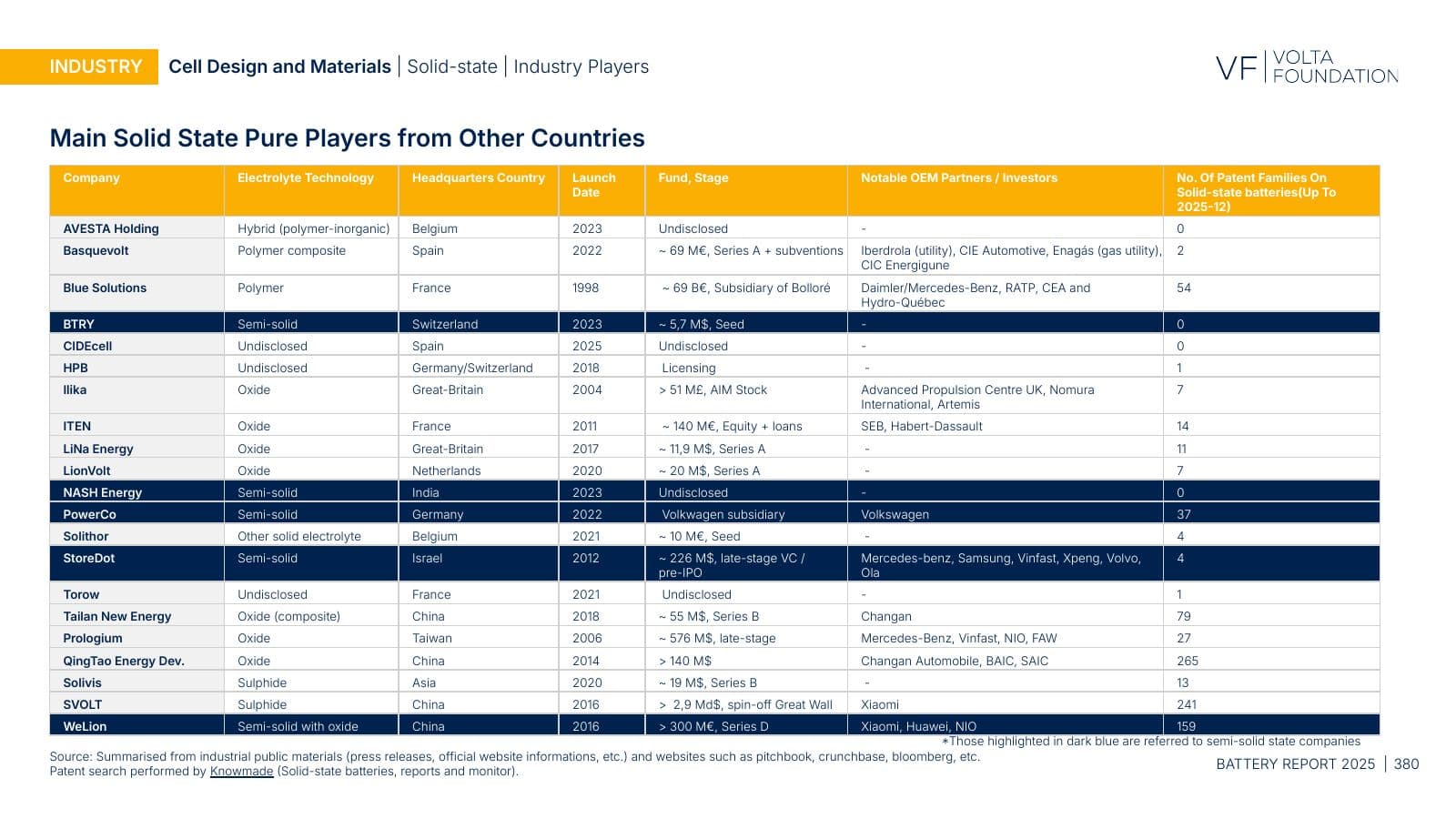 Battery Report 2025, page 380